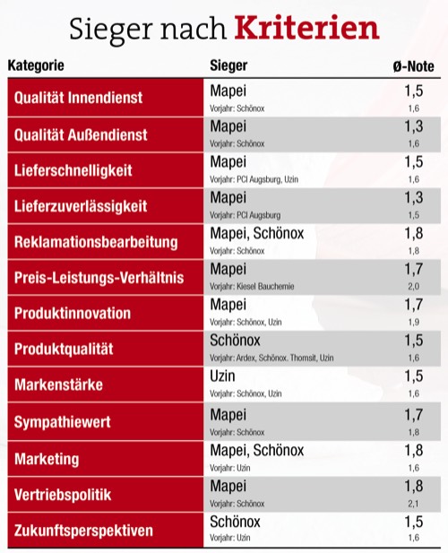 Mapei lässt die Konkurrenz hinter sich