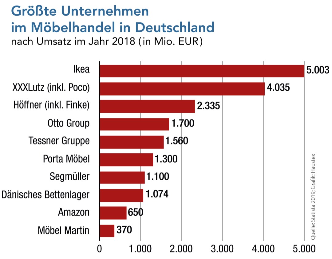 Umsatz im Möbelhandel: Das sind die Branchenriesen in Deutschland 