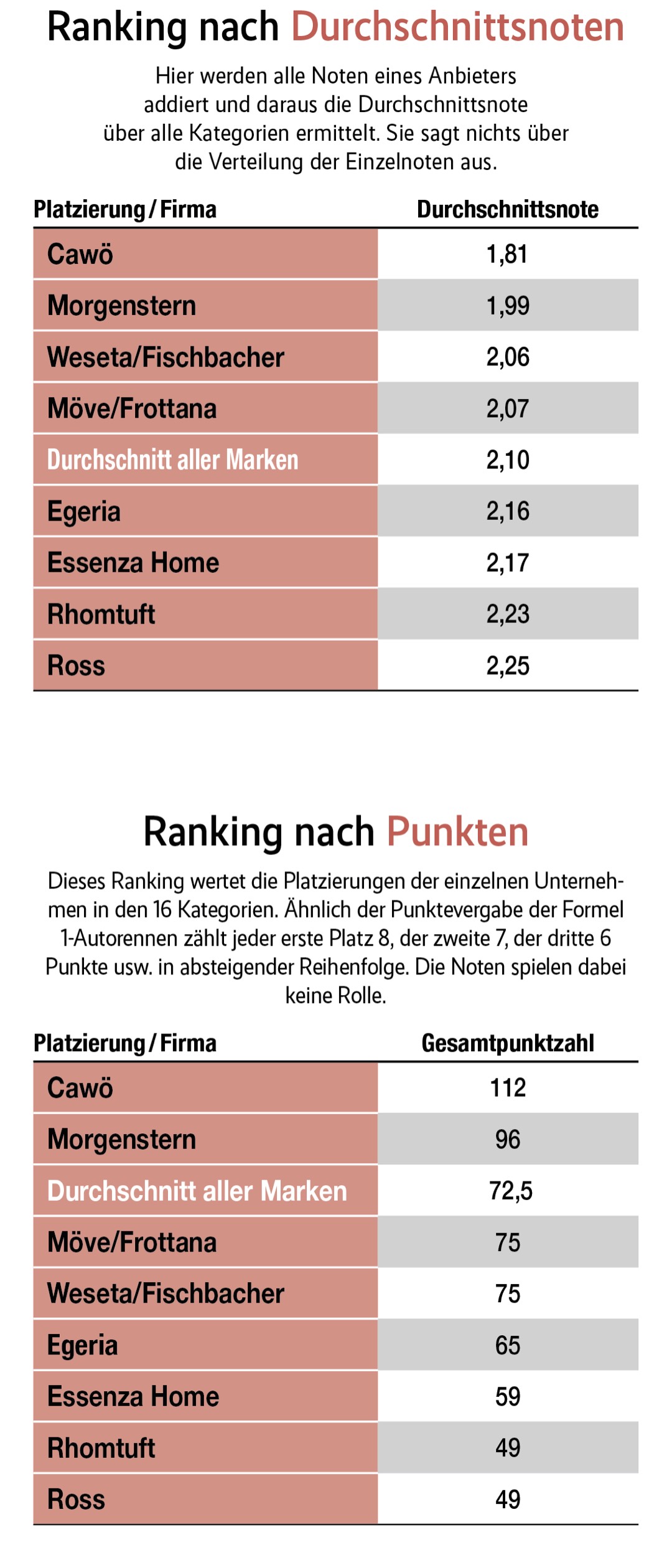 Frottier-Umfrage: Cawö bleibt klarer Sieger, Morgenstern holt auf 