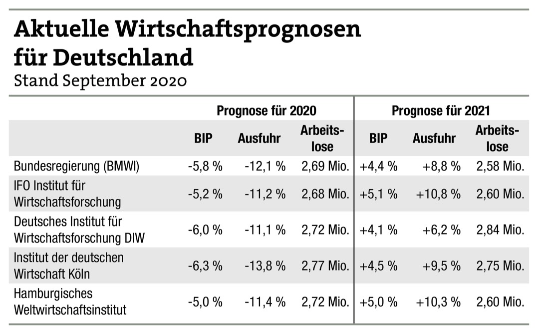 Ein Blick auf die gesamtwirtschaftliche Lage