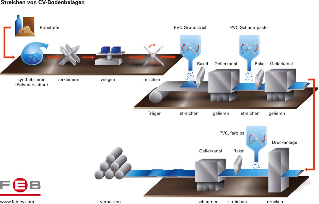 Herstellungsverfahren/schematische Darstellung<hr>1. Anmischen der PVC-Paste<br>PVC-Granulat wird mit anderen Zuschlagstoffen zu Pasten vermengt, die dann in unterschiedlichen Mischern für die folgenden Streichdurchgänge zur Verfügung stehen.<br><br>2. Erster Streichvorgang<br>Das Trägermaterial, meist ein Glasvlies als Bahnenware in Breiten zwischen 2 und 5 m, erhält mit der fließfähigen Paste den ersten Aufstrich, den sogenannten PVC-Grundstrich. Ein Rakel sorgt für eine gleichbleibende Schichtstärke.<br><br>3. Erstes Gelieren<br>Das bestrichene Glasvlies wird im ersten Gelierkanal auf bis zu 150°C erhitzt. Die Paste wird fest, um die nächste PVC-Schicht aufnehmen zu können.<br><br>4. Zweiter Streichvorgang<br>Im zweiten Streichgang wird eine PVC-Schaumpaste, die Treibmittel enthält, aufgerakelt.<br><br>5. Zweites Gelieren<br>Im zweiten Gelierkanal sorgen die Treibmittel für ein kontinuierliches und gleichmäßiges Aufschäumen der PVC-Paste.<br><br>6. Bedrucken<br>Die treibmittelhaltigen PVC-Bahnen werden mit Holz-, Stein-, Fliesen- oder Fantasiedekoren bedruckt. Ausgewählte Druckfarben wie beispielsweise die Farbe für Fugen bei Fliesendesigns enthalten Schaumblocker, die ein Aufschäumen des Materials an diesen Stellen verhindern. In anderen Bereichen werden Farben ohne Schaumblocker oder unter Zugabe von Schaumanregern genutzt. Das Aufschäumen und die reliefartige Struktur werden so gezielt gesteuert.<br><br>7. Auftrag Nutzschicht<br>Im dritten Streichvorgang – wiederum per Rakel – erhält die Bahnenware ihre transparente PVC-Nutzschicht.<br><br>8. Drittes Gelieren<br>Der Bodenbelag geht in den dritten Gelierkanal, in dem er bei 180 bis 200°C mit der Nutzschicht weiter aufgeschäumt und durchgeliert wird. Erst durch das komplette Durchgelieren bekommt der Bodenbelag seine technischen Eigenschaften. Im Anschluss werden die Oberflächen mancher Qualitäten noch mit einem meist aus PU bestehenden Lack vergütet. CV-Beläge: Renaissance eines Klassikers