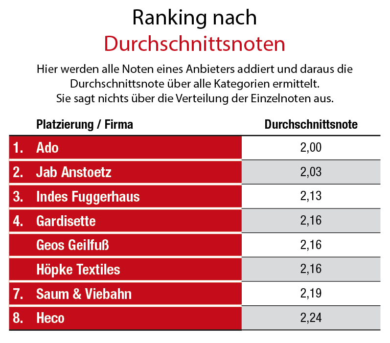 Ranking nach Durchschnittsnoten Deko+Gardine: Fachhandelsumfrage 2021