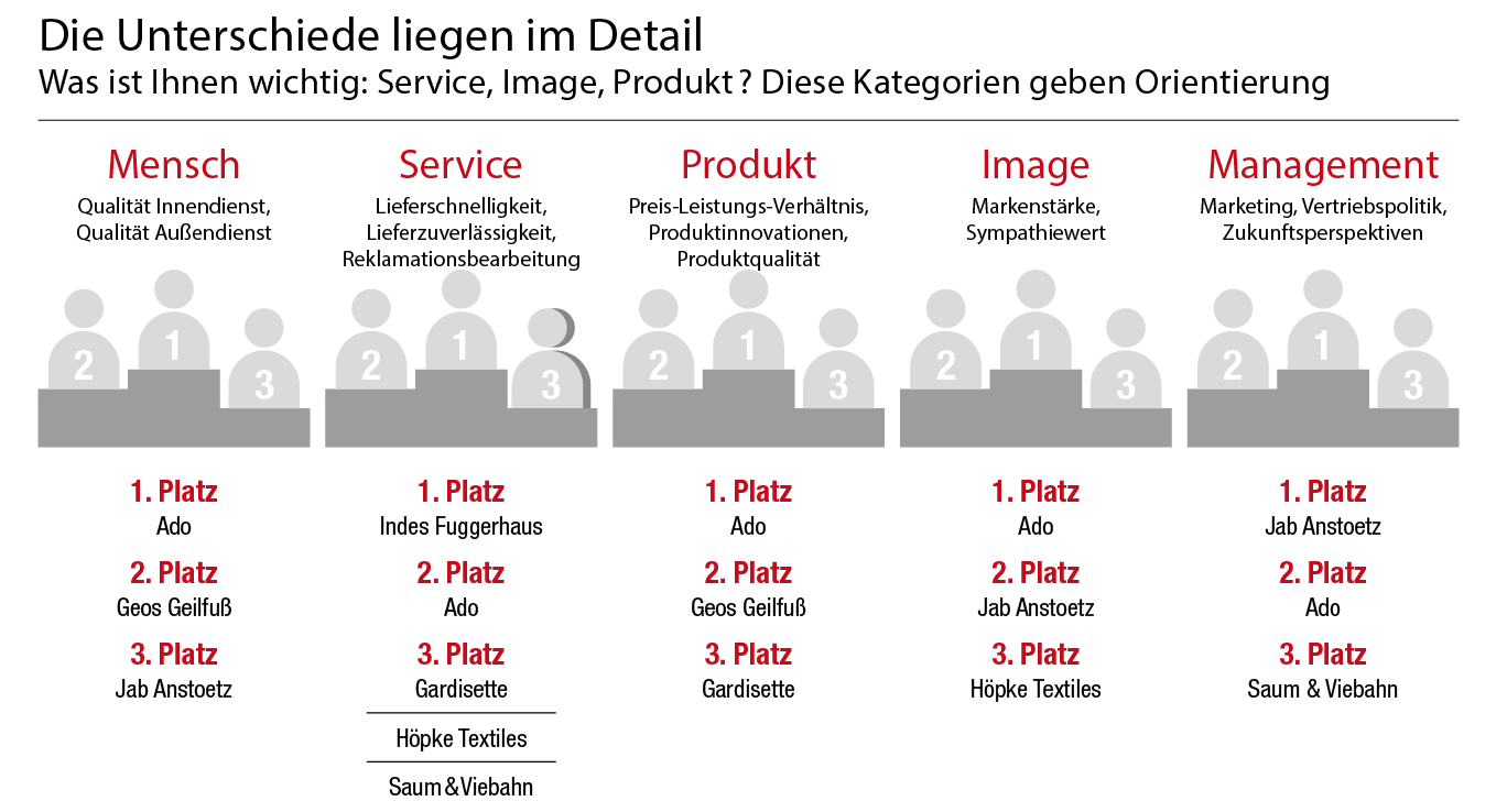 Was ist Ihnen wichtig: Service, Image, Produkt? Diese Kategorien geben Orientierung Deko+Gardine: Fachhandelsumfrage 2021