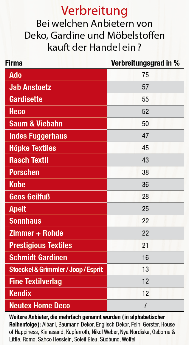 Verbreitung: Bei welchen Anbietern von Deko, Gardine und Möbelstoffen kauft der Handel ein? Deko+Gardine: Fachhandelsumfrage 2021