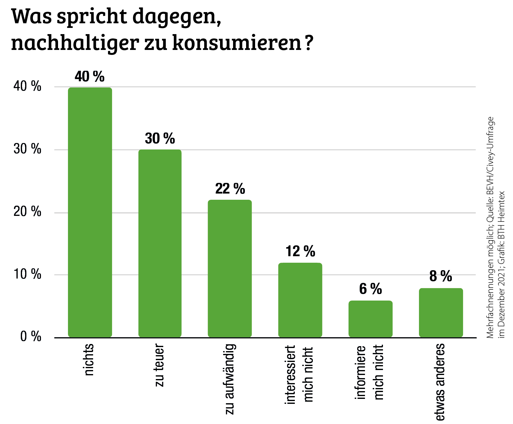 Umfrage: 40 Prozent für nachhaltigeren Konsum