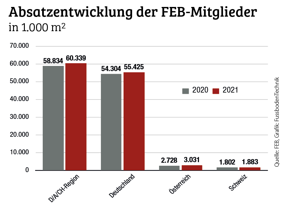 Verband macht sich für elastische Beläge stark