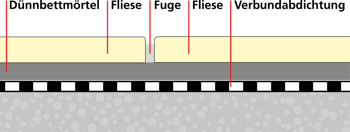 Wie geht eigentlich Abdichtung?