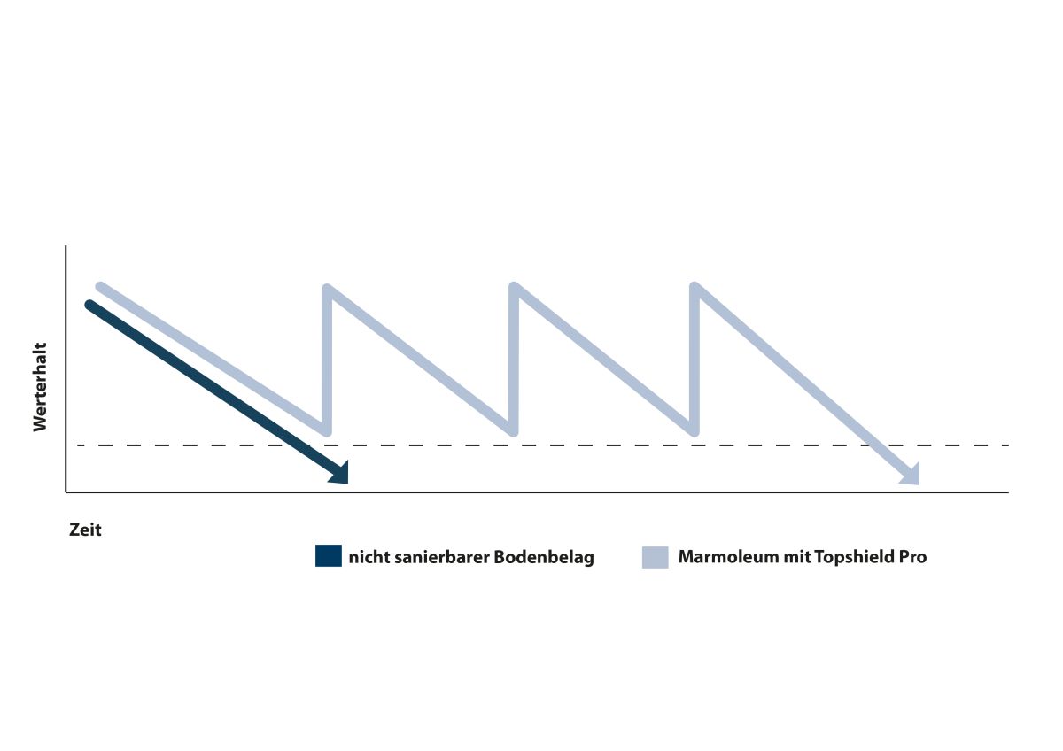 Verbesserte Performance des Linoleum-Klassikers 