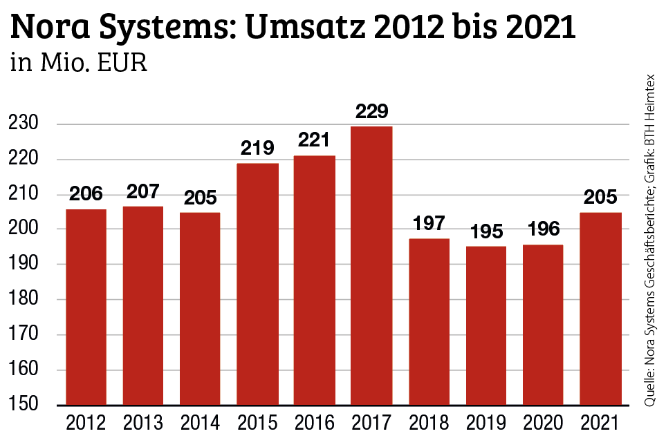 Nora Systems hat 2021 zugelegt