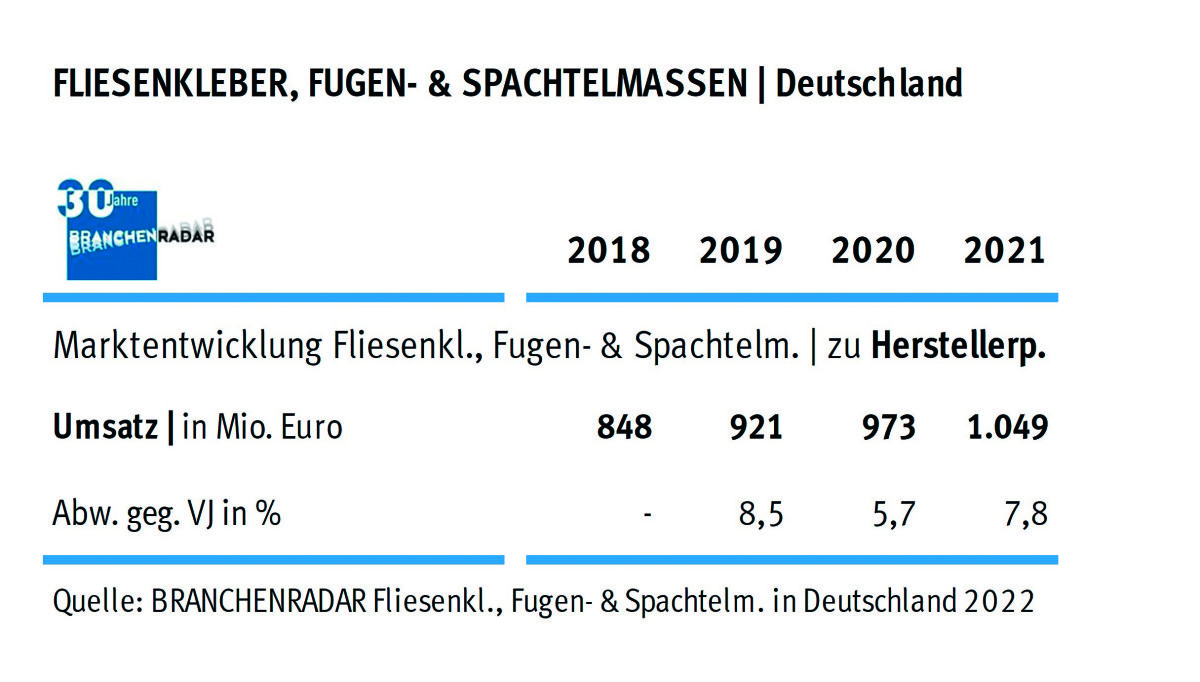 Robustes Wachstum in der Bauchemie