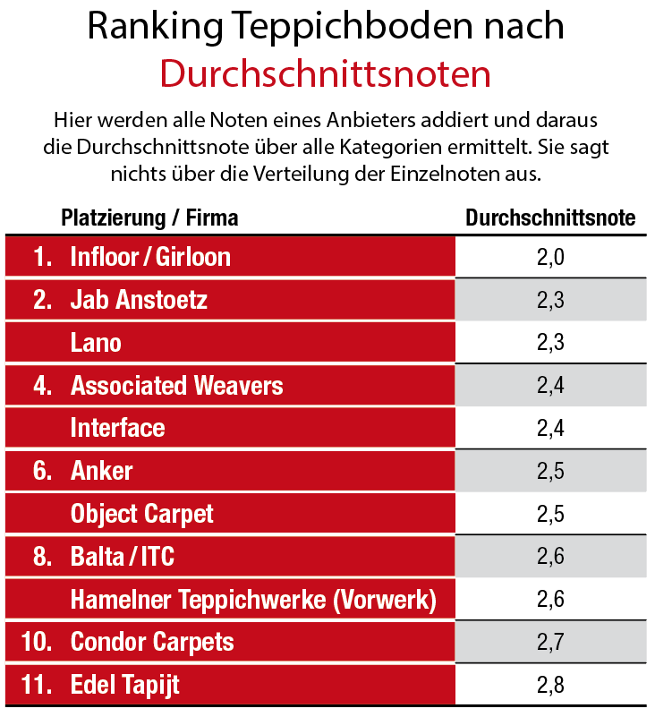 Dauersieger Infloor/Girloon