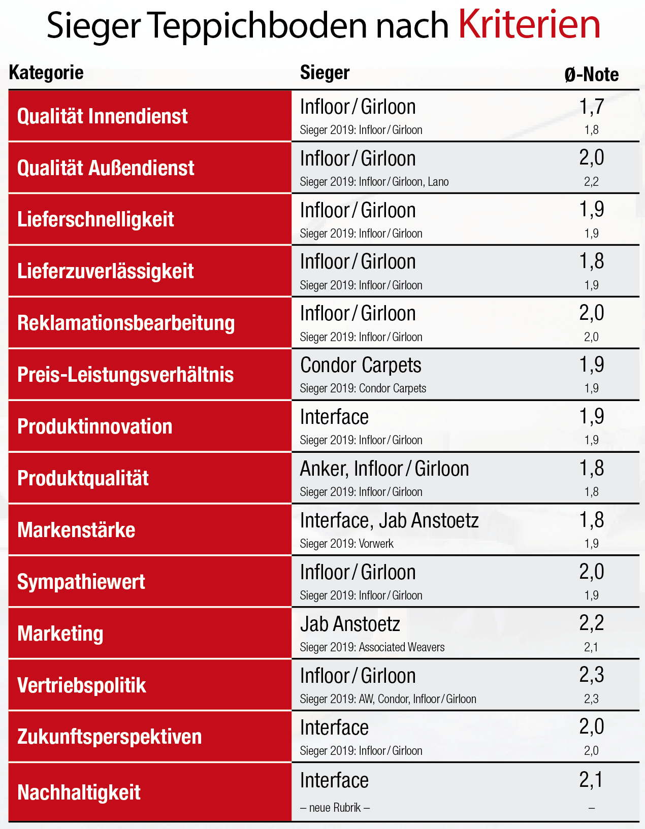 Dauersieger Infloor/Girloon