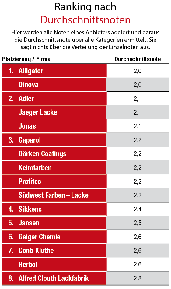 Bestnoten für Alligator und Dinova 