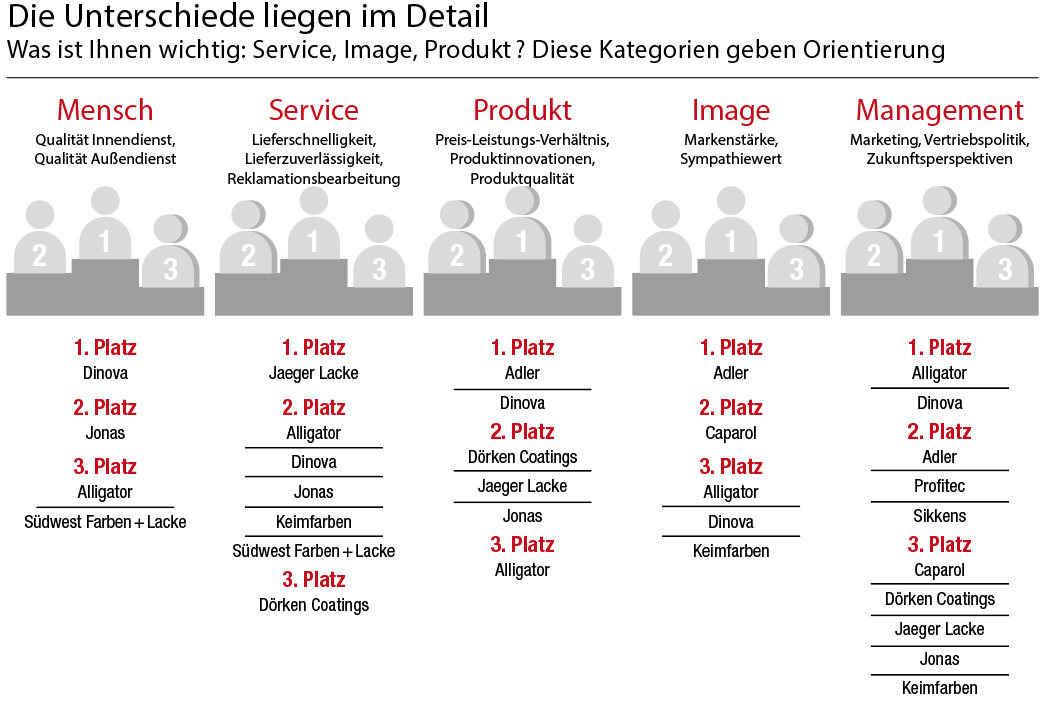 Bestnoten für Alligator und Dinova 