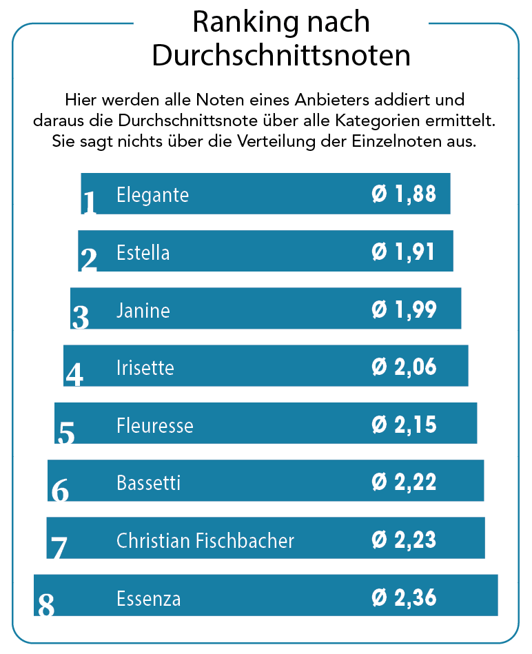Bettwäsche-Umfrage: Elegante überzeugt den Handel auf ganzer Linie
