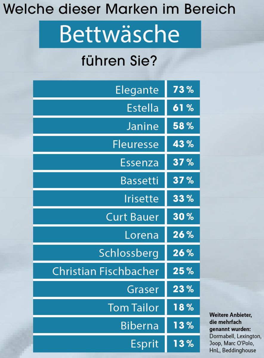 Bettwäsche-Umfrage: Elegante überzeugt den Handel auf ganzer Linie