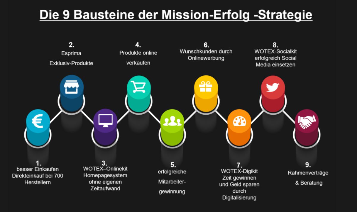 Unter der Überschrift "Mission Erfolg" hat die Wotex ein Konzept entwickelt, das auf neun Bausteinen fußt, von denen jeder einzelne individuell auf jedes Mitglied abgestimmt wird. Die Bausteine werden in einer Broschüre detailliert erklärt. Wotex setzt auf Mission Erfolg