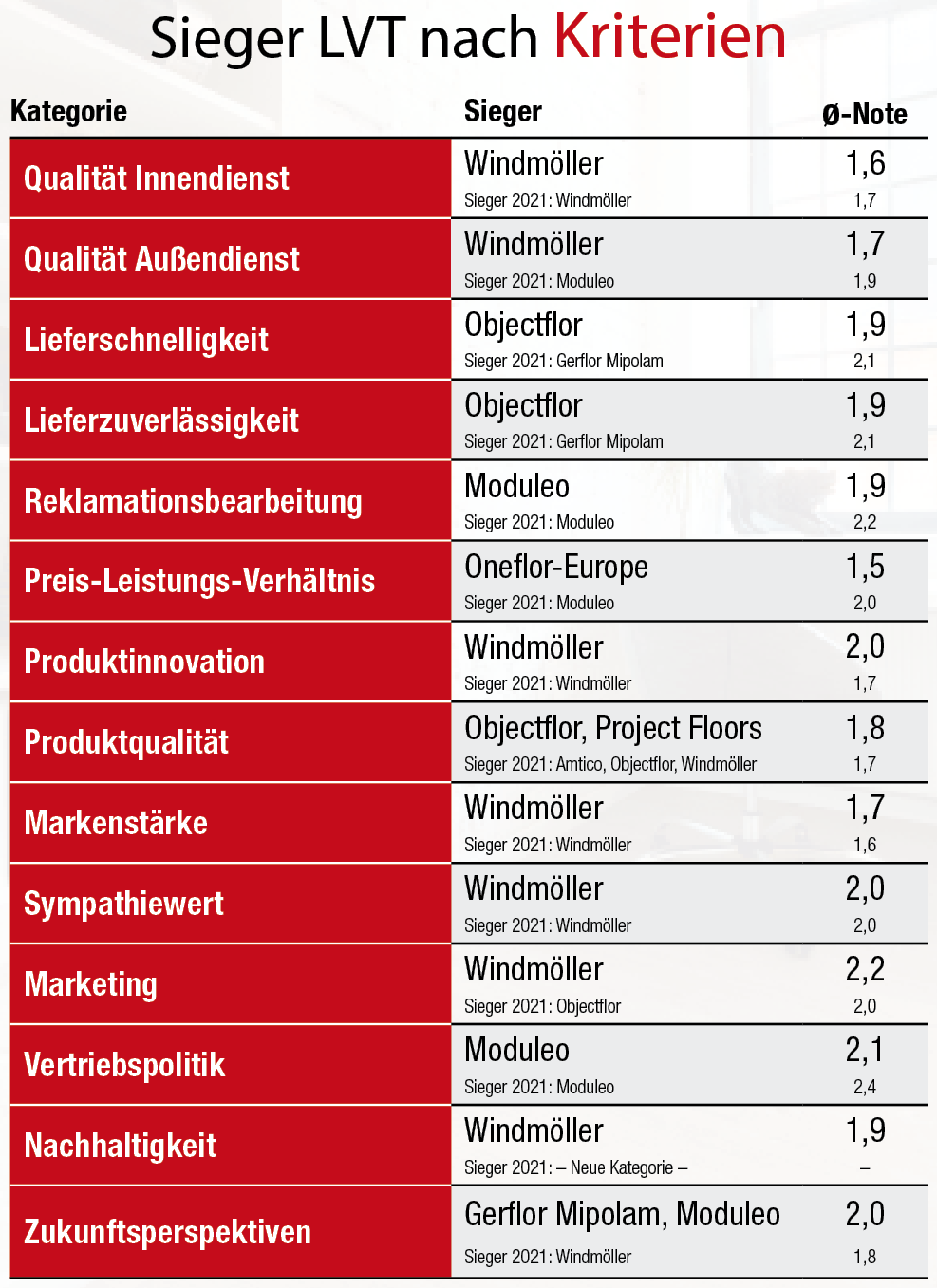 Großhandels-Umfrage  LVT | Spitzenduo: Windmöller und Moduleo