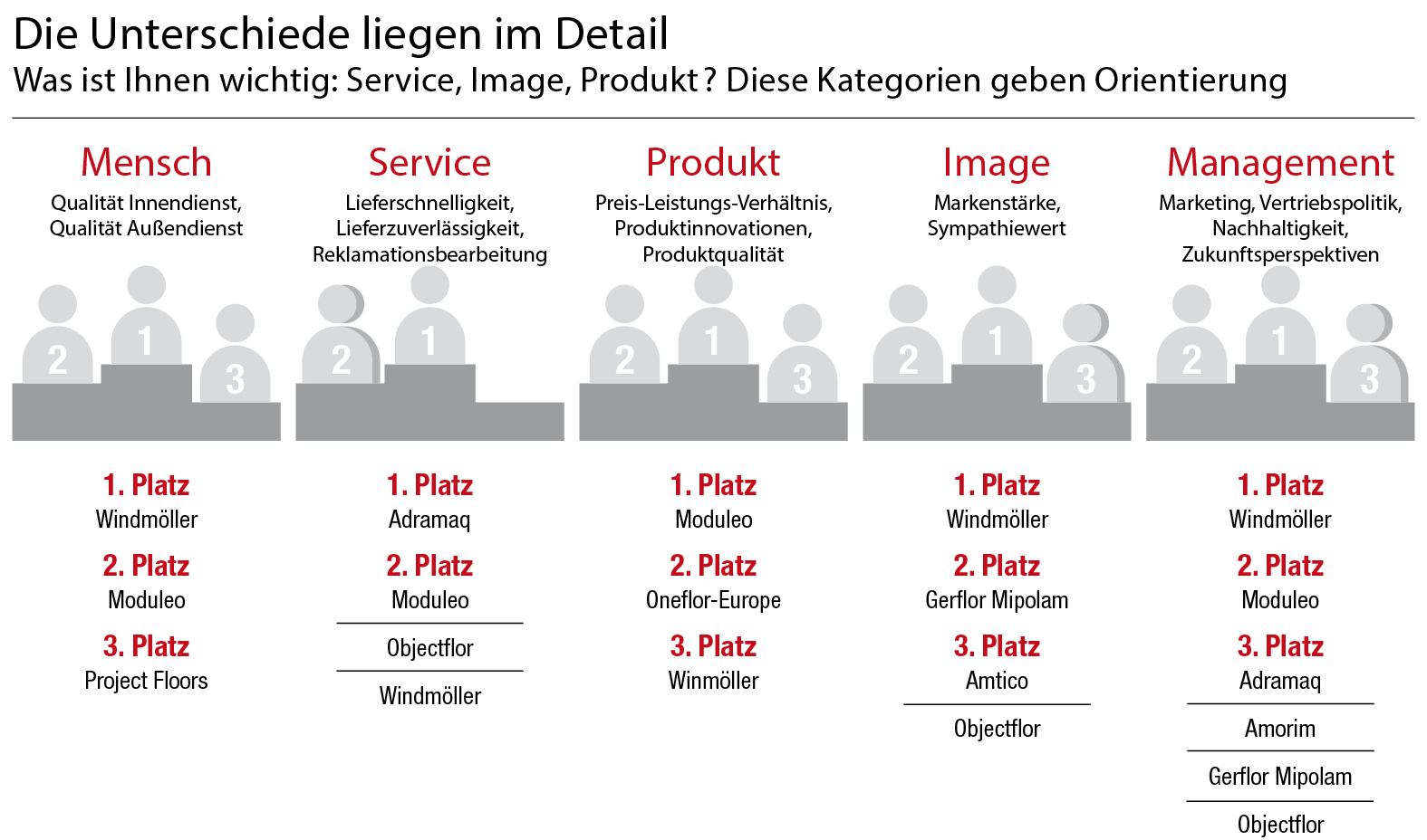 Großhandels-Umfrage  LVT | Spitzenduo: Windmöller und Moduleo