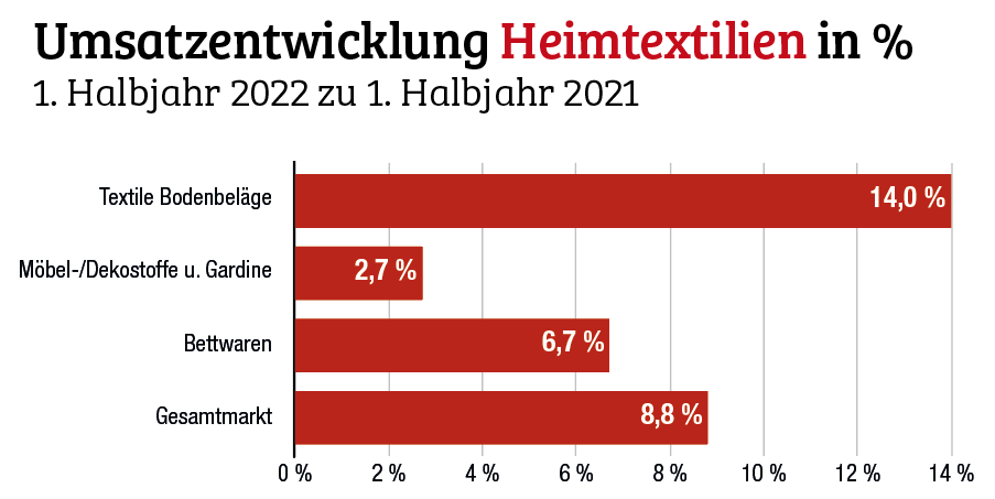 Heimtex & Sonnenschutz 2022: Plus und Minus