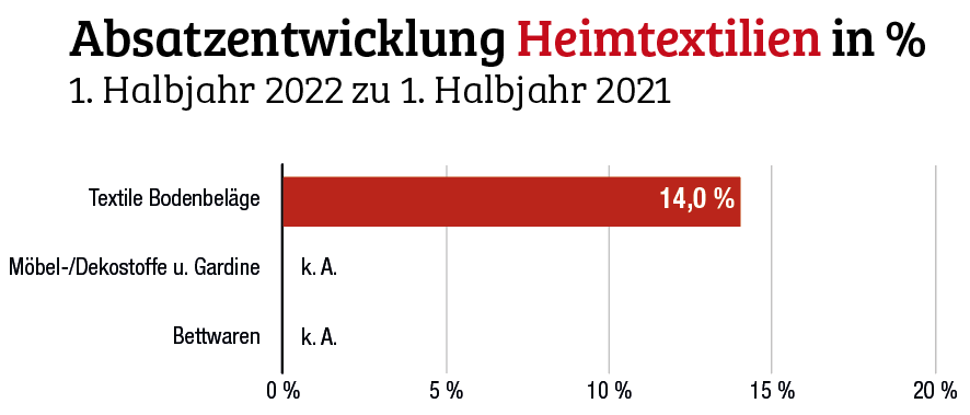 Heimtex & Sonnenschutz 2022: Plus und Minus