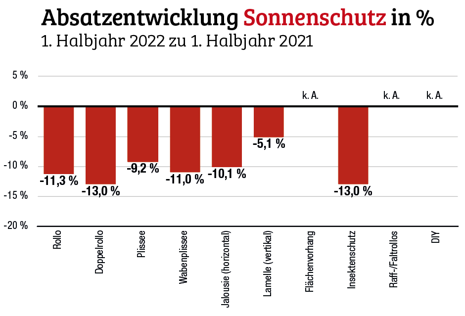 Heimtex & Sonnenschutz 2022: Plus und Minus