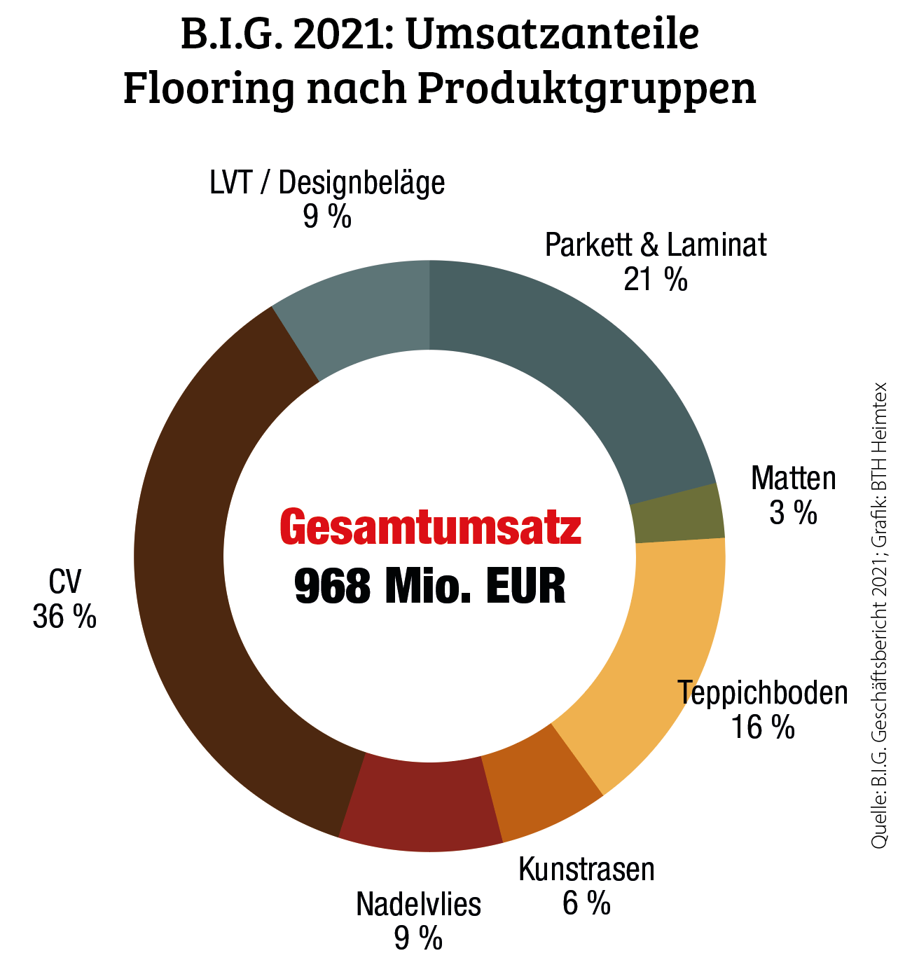 Beaulieu International Group will Tufting-Sparte einstellen