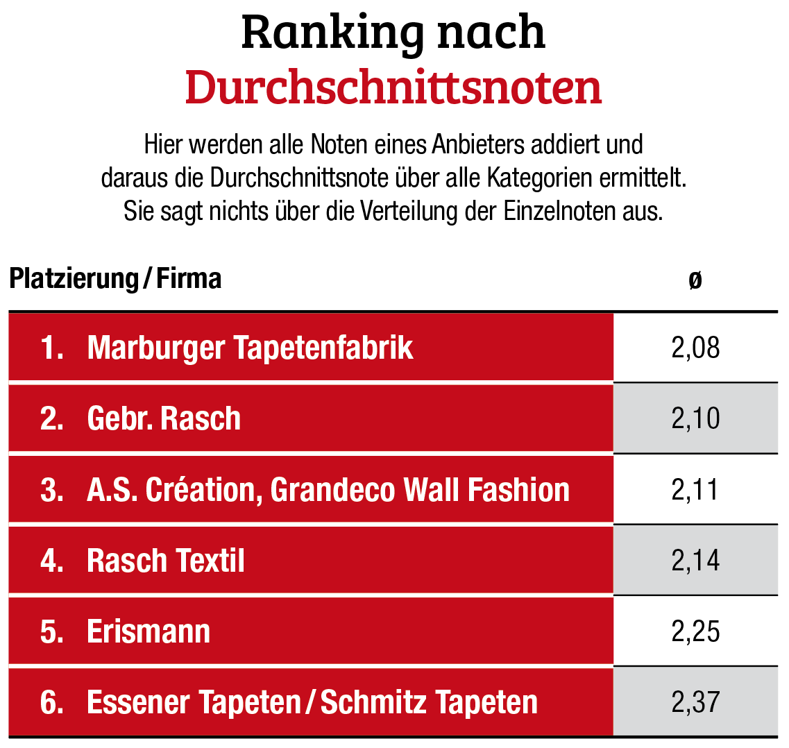 Ranking nach<br>Durchschnittsnoten Fachhandels-Umfrage  Tapeten 2022: Marburger Tapetenfabrik bleibt knapp in Führung