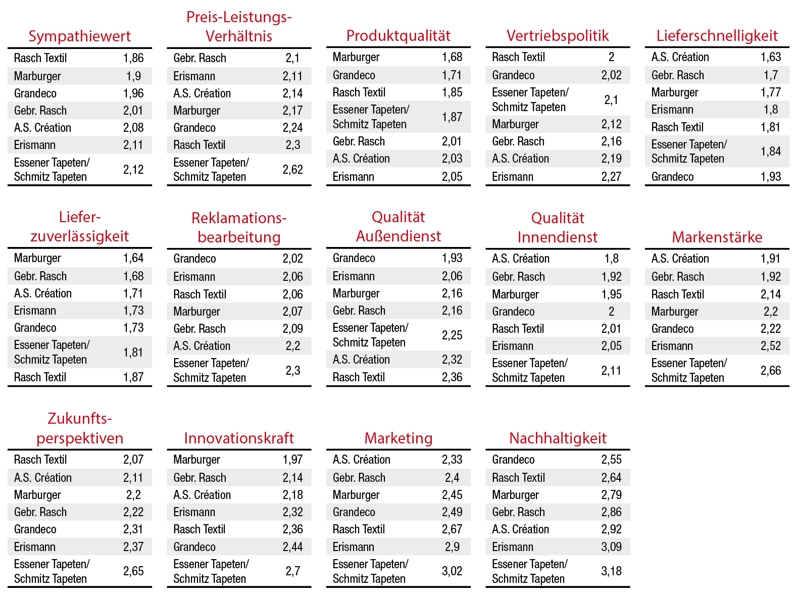 Die einzelnen Rankings Fachhandels-Umfrage  Tapeten 2022: Marburger Tapetenfabrik bleibt knapp in Führung