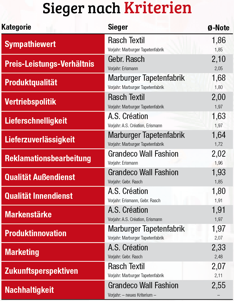 Sieger nach Kriterien Fachhandels-Umfrage  Tapeten 2022: Marburger Tapetenfabrik bleibt knapp in Führung