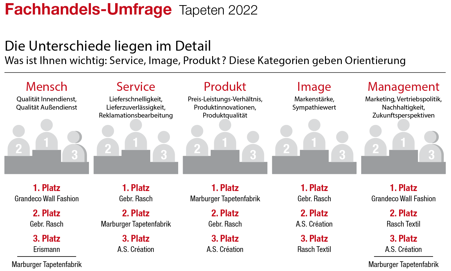 Was ist Ihnen wichtig: Service, Image, Produkt?<br> Fachhandels-Umfrage  Tapeten 2022: Marburger Tapetenfabrik bleibt knapp in Führung