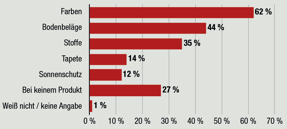 Bei welchen Produkten fragt der Kunde nach Nachhaltigkeit?<br><br>Die Bedeutung von Nachhaltigkeit nimmt zu, immer mehr Kunden des Fachhandels beschäftigen sich mit dem Thema. Das machen die Antworten auf die Frage "Bei welchen Produkten fragt der Kunde zunehmend nach Nachhaltigkeitsaspekten?" deutlich.<br><br>Von allen Heimtextil-Produkten, die im Fachhandel angeboten werden, sind es Farben, bei denen der Kunde am meisten Wert (62 %) auf Nachhaltigkeit legt, gefolgt von Bodenbelägen (44 %), Stoffen (35 %), Tapeten (14 %) und Sonnenschutz (12 %). Lediglich auf 27 % beläuft sich der Anteil an Produkten, bei denen Nachhaltigkeit nicht nachgefragt wurde. In die Ergebnisse gingen Mehrfachnennungen mit ein. Das Ergebnis zeigt, dass Ökologie immer größeren Raum einnimmt. Darauf sollten sowohl die Hersteller als auch der Handel verstärkt reagieren. Denn wer sich dieser Entwicklung nicht anpasst, wird vom Markt verschwinden. Die Zeit drängt. Fachhandels-Umfrage  Tapeten 2022: Marburger Tapetenfabrik bleibt knapp in Führung