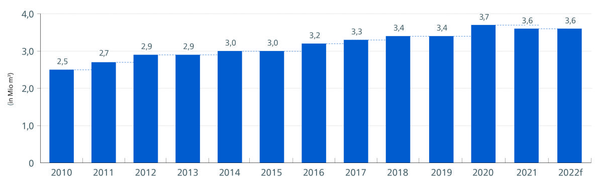 Fließestrich bleibt auf Wachstumskurs
