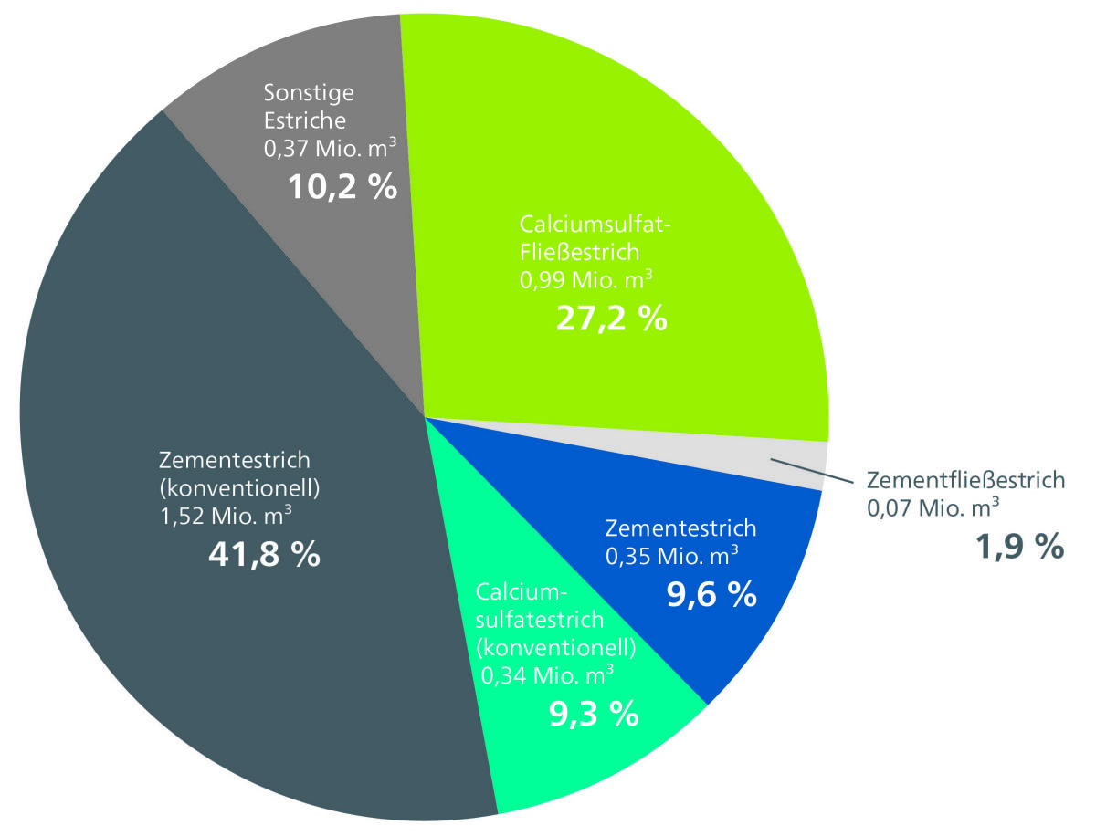 Fließestrich bleibt auf Wachstumskurs