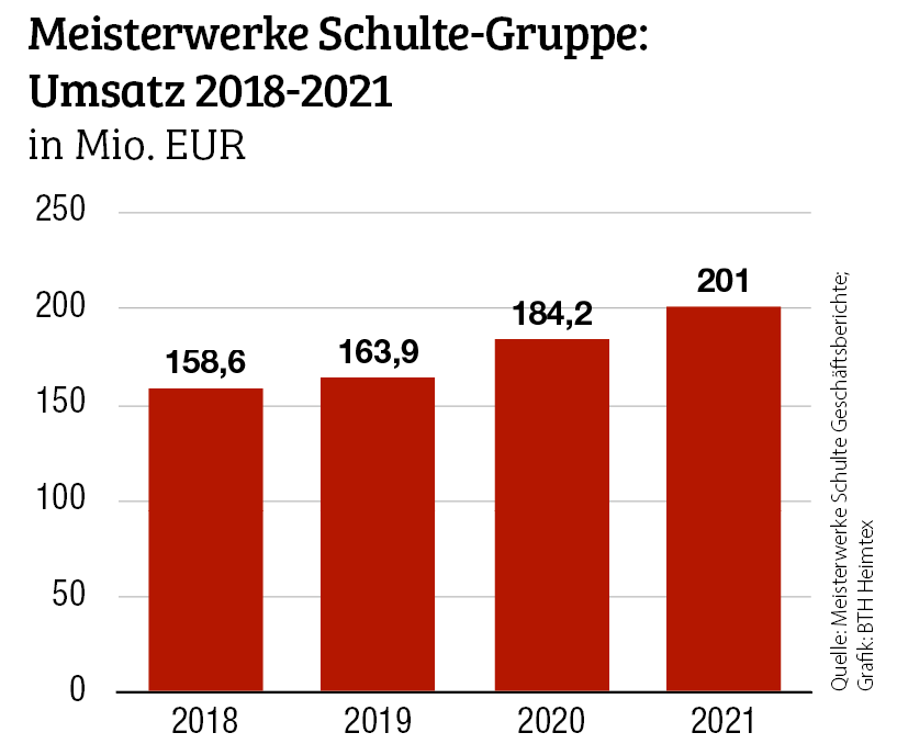 2021 weit über Vorjahr
