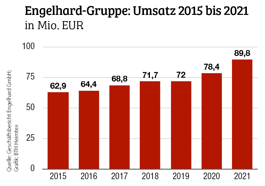 Engelhard-Gruppe legt 2021 zu