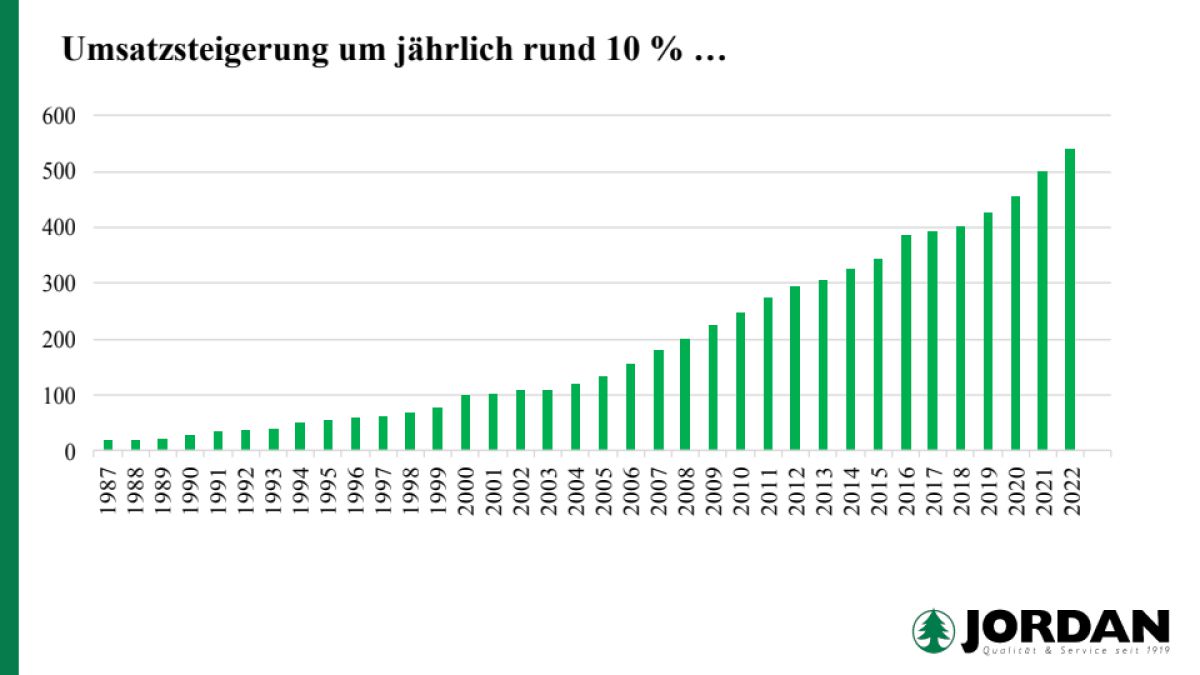 Schnell, lieferfähig und nachhaltig