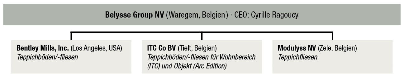 Perspektiven für die belgische Teppichbodenindustrie