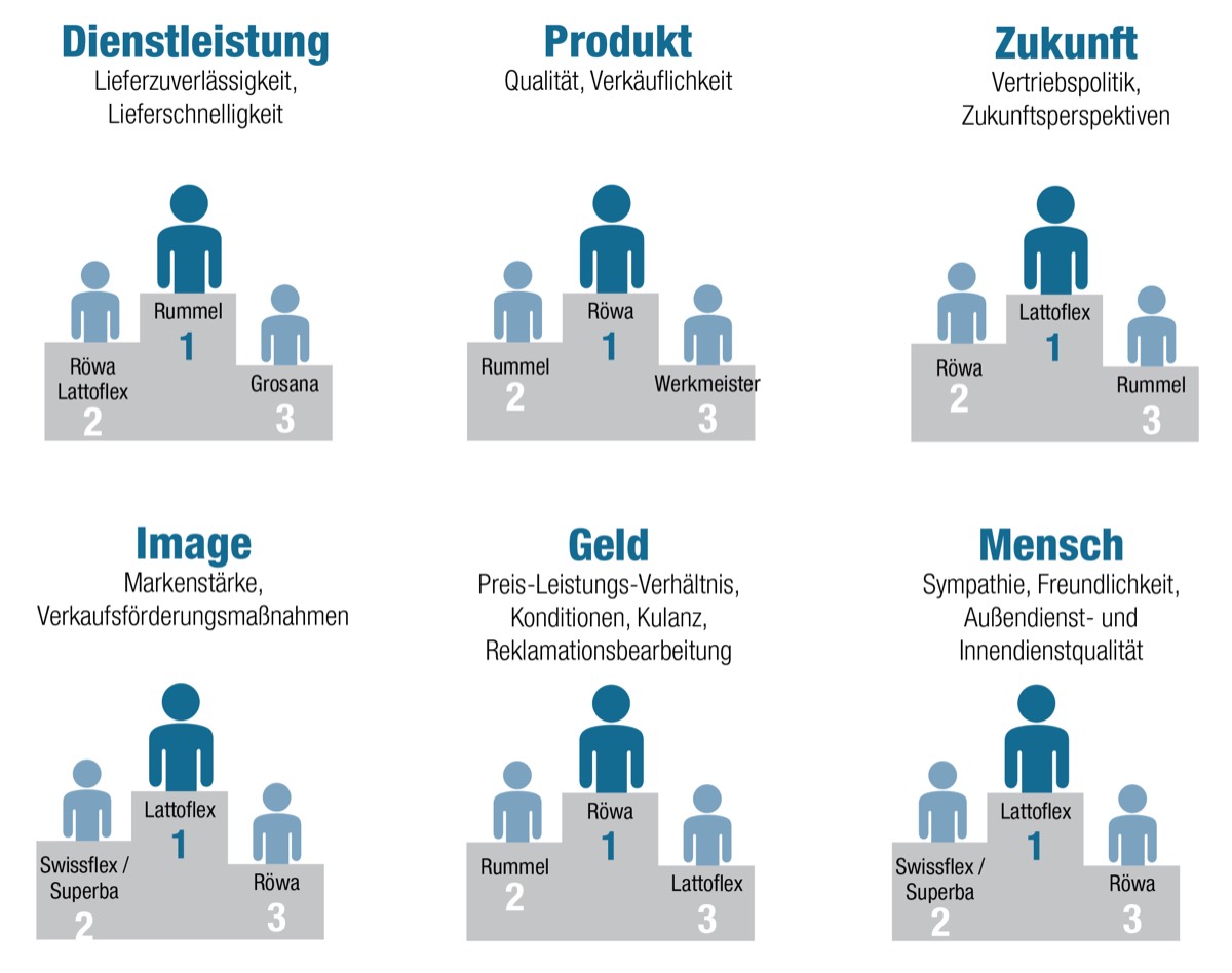 Lattoflex überzeugt den Fachhandel mit Bestnoten