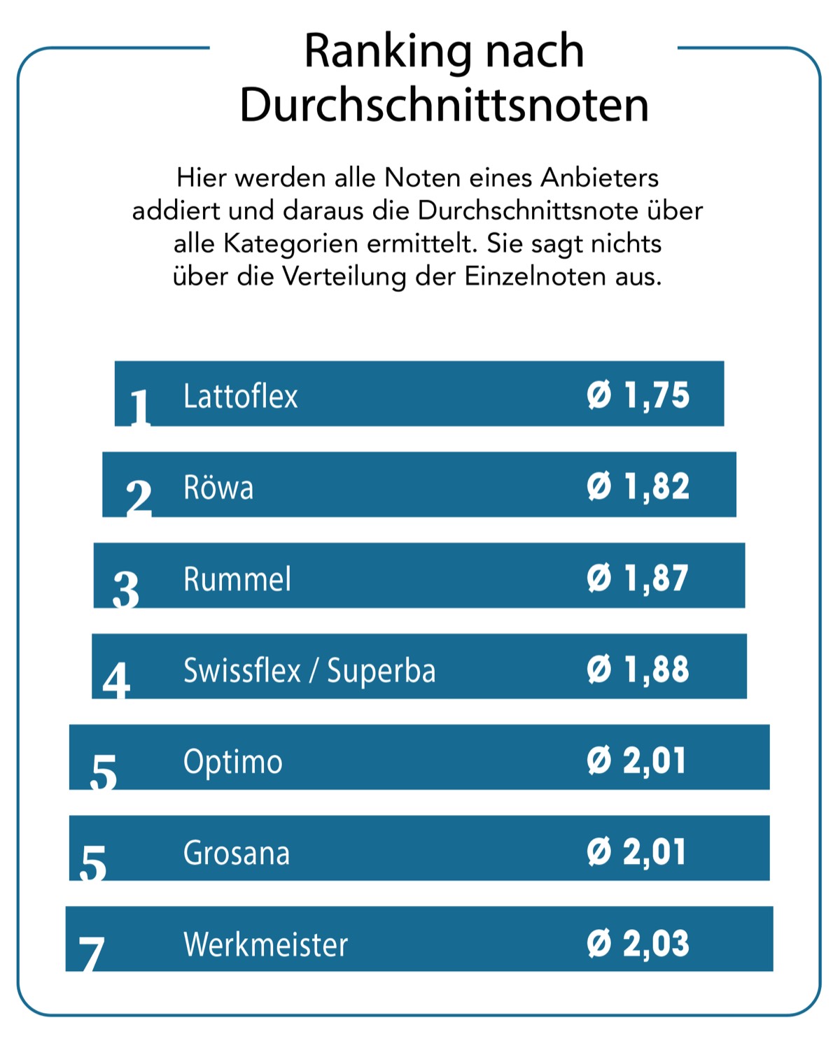 Lattoflex überzeugt den Fachhandel mit Bestnoten