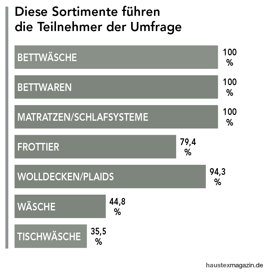 Auf diese Sortimente setzt der Fachhandel