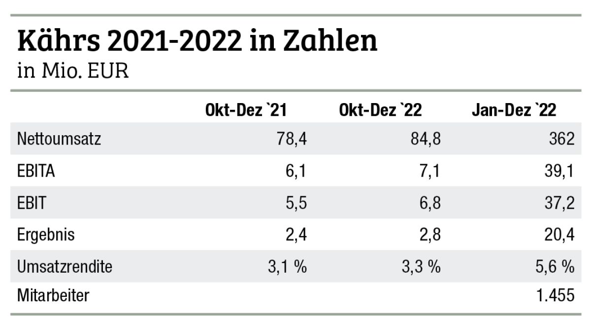 Kährs hat Wachstums- und Rentabilitätsziele übertroffen