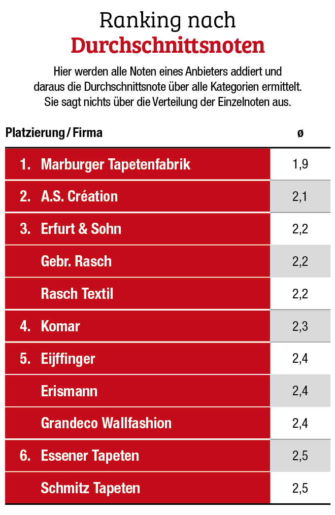 Marburger Tapetenfabrik verteidigt Führungsrolle