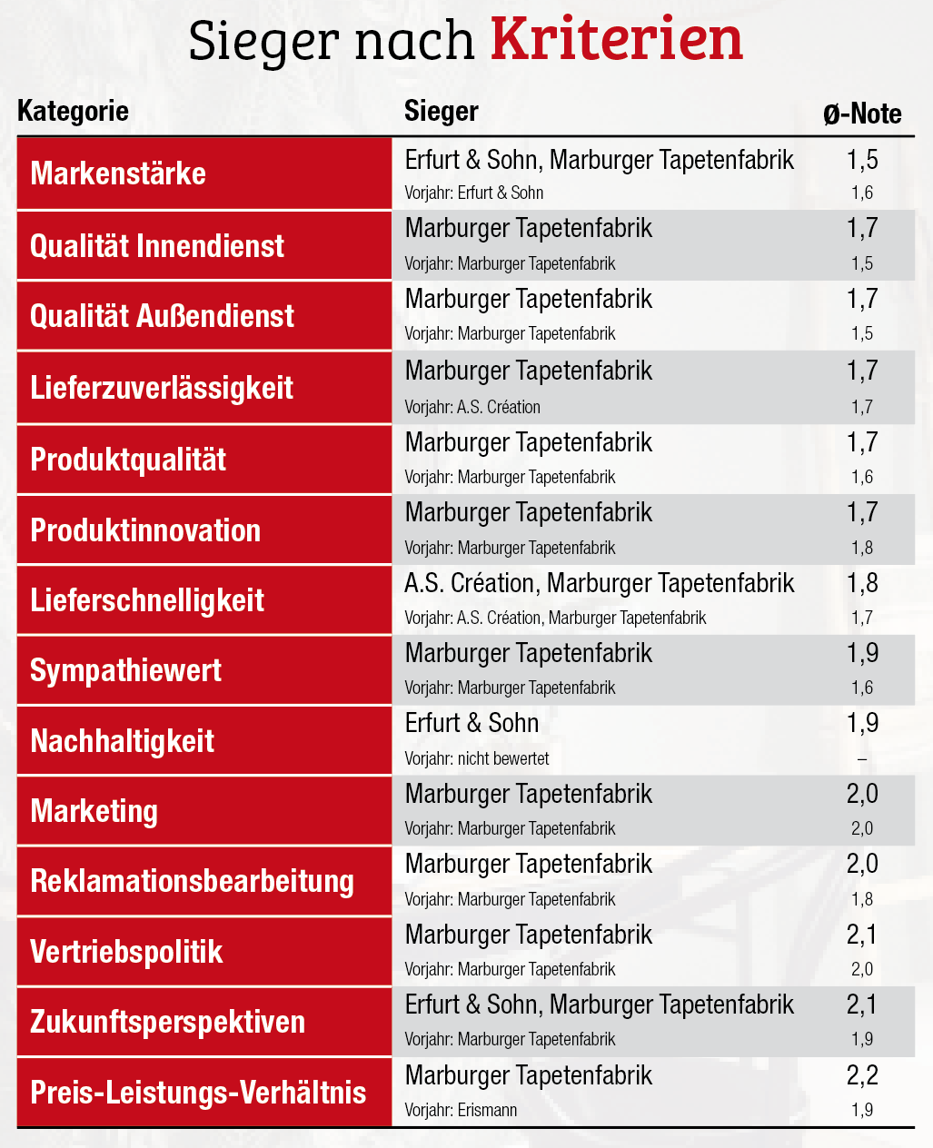 Marburger Tapetenfabrik verteidigt Führungsrolle