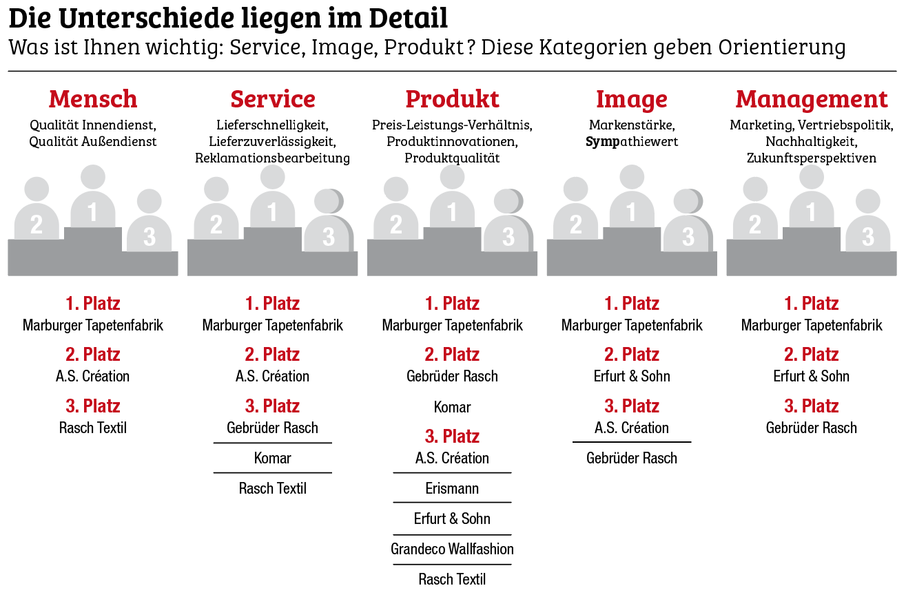 Marburger Tapetenfabrik verteidigt Führungsrolle