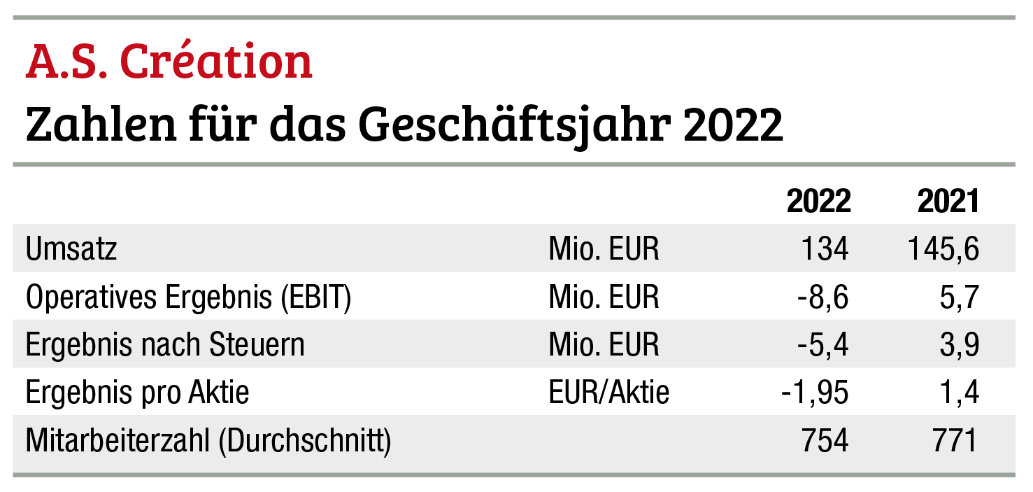 A.S. Création verzeichnet starken Umsatzrückgang