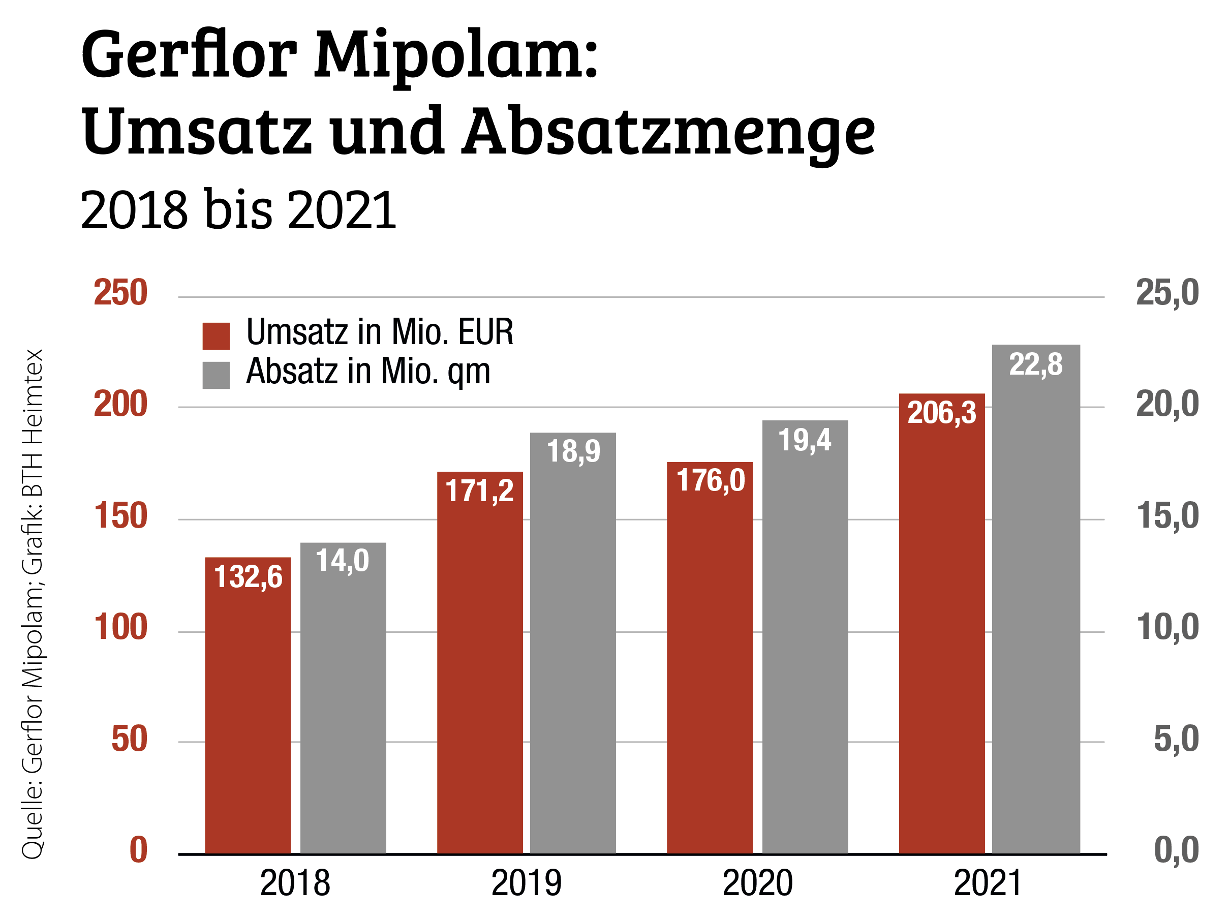 LVT treiben den Umsatz