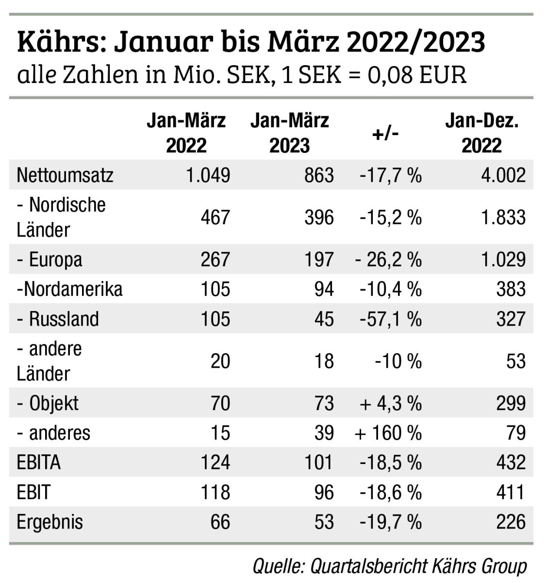 Rentabel trotz Umsatzeinbruch