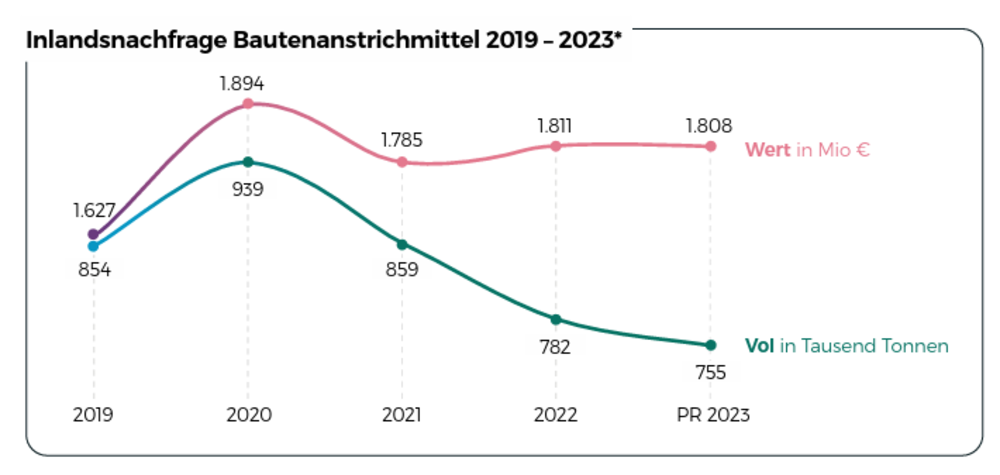 Farben-Verband erwartet weiteren Rückgang