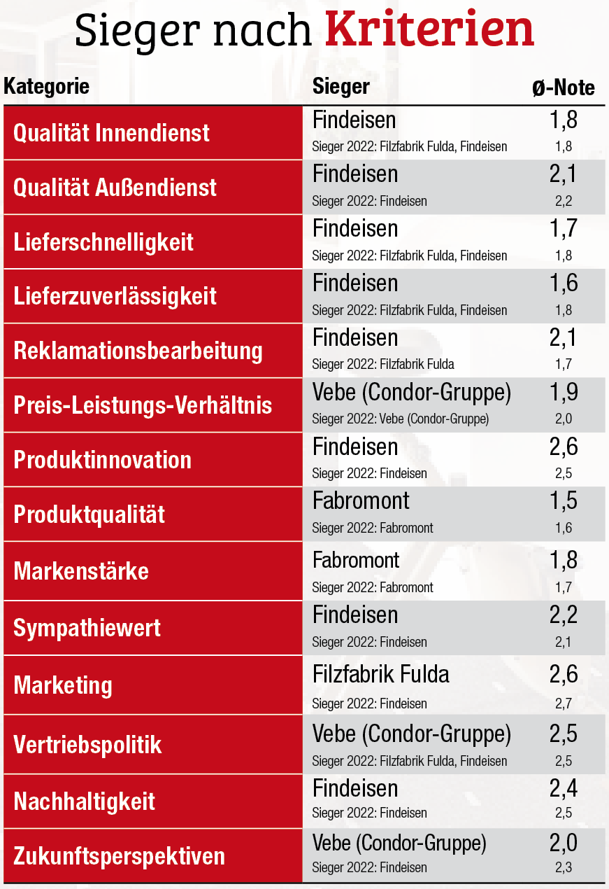Findeisen hat das Abo auf den Spitzenplatz
